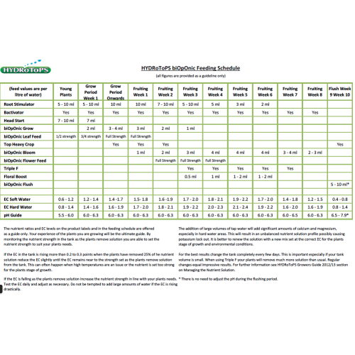 Hydrotops Feed Chart