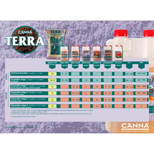 Canna Terra Vega Feed Chart