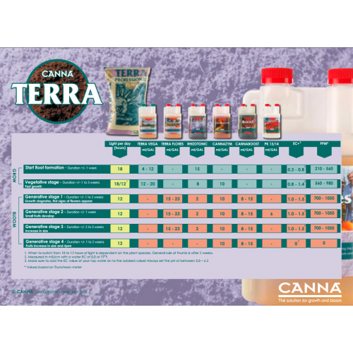 Canna Coco Feed Chart