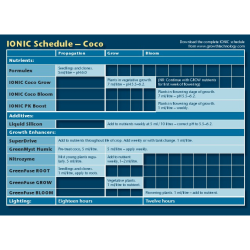 Ppm Chart For Coco