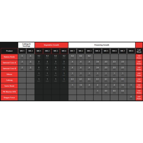 Shogun Nutrients Feed Chart