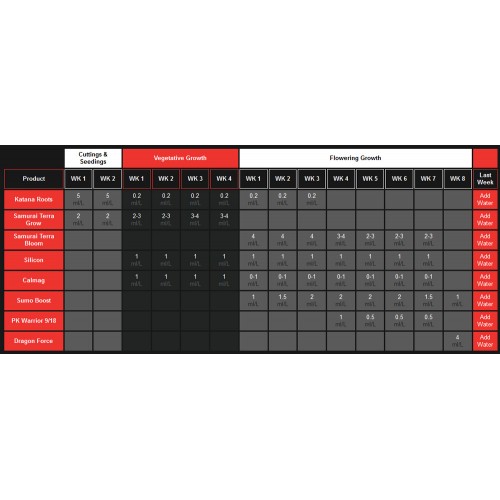 Shogun Fertiliser Feed Chart